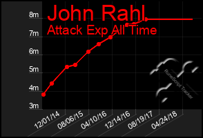 Total Graph of John Rahl