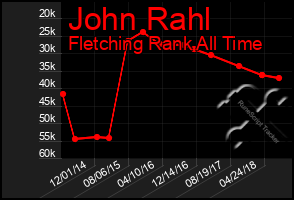 Total Graph of John Rahl