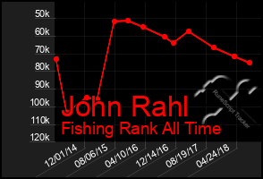 Total Graph of John Rahl