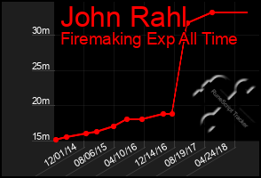 Total Graph of John Rahl