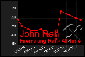 Total Graph of John Rahl