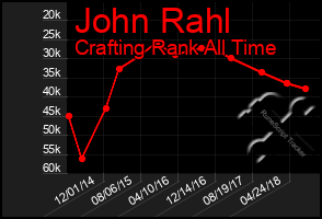 Total Graph of John Rahl