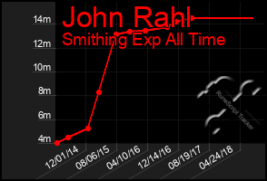 Total Graph of John Rahl