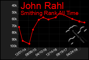 Total Graph of John Rahl