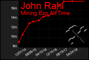 Total Graph of John Rahl