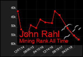 Total Graph of John Rahl