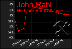 Total Graph of John Rahl