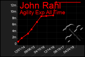 Total Graph of John Rahl