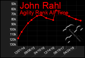 Total Graph of John Rahl