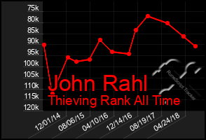 Total Graph of John Rahl