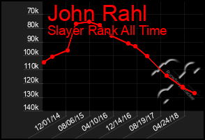 Total Graph of John Rahl