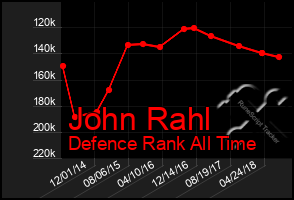 Total Graph of John Rahl