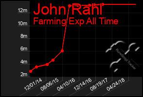 Total Graph of John Rahl