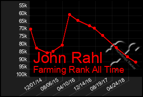 Total Graph of John Rahl