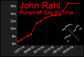 Total Graph of John Rahl