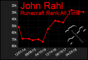 Total Graph of John Rahl
