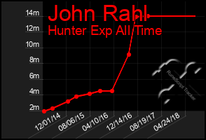 Total Graph of John Rahl