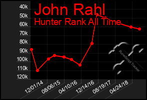 Total Graph of John Rahl