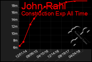 Total Graph of John Rahl
