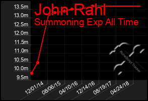Total Graph of John Rahl