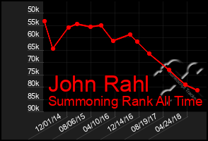 Total Graph of John Rahl