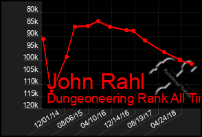 Total Graph of John Rahl