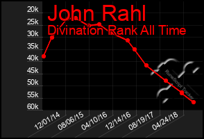 Total Graph of John Rahl