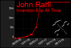 Total Graph of John Rahl