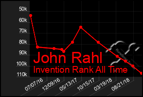 Total Graph of John Rahl