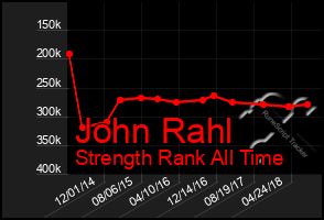 Total Graph of John Rahl