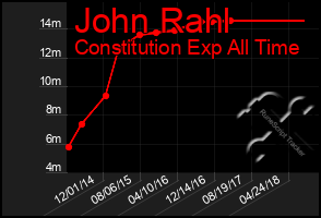 Total Graph of John Rahl