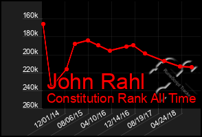 Total Graph of John Rahl