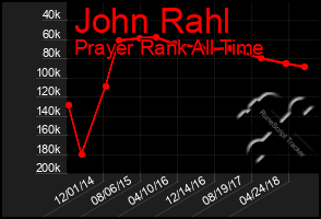 Total Graph of John Rahl