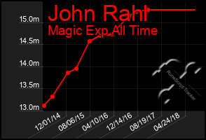 Total Graph of John Rahl