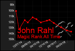 Total Graph of John Rahl