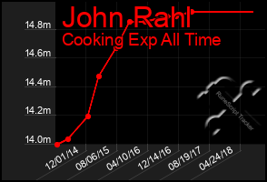 Total Graph of John Rahl