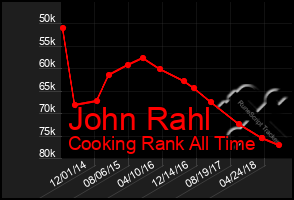 Total Graph of John Rahl