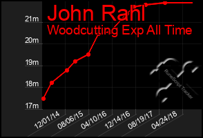 Total Graph of John Rahl