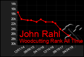 Total Graph of John Rahl