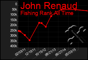 Total Graph of John Renaud