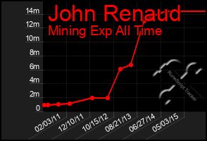 Total Graph of John Renaud