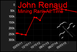 Total Graph of John Renaud