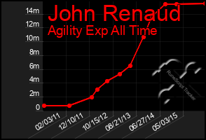 Total Graph of John Renaud
