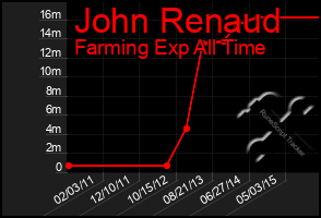 Total Graph of John Renaud