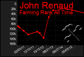 Total Graph of John Renaud