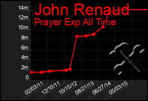 Total Graph of John Renaud