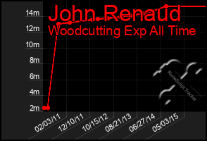 Total Graph of John Renaud