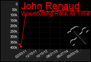 Total Graph of John Renaud