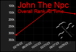 Total Graph of John The Npc