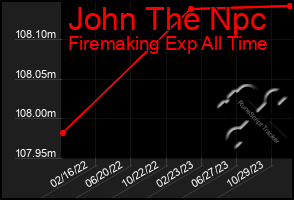 Total Graph of John The Npc